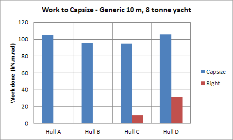 Energy needed to capsize and to right each of the four hulls. The energy to capsize is similar (5500 to 6000) for all four; only the widest hulls require energy (~2000) to right from a capsize